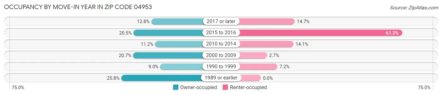 Occupancy by Move-In Year in Zip Code 04953