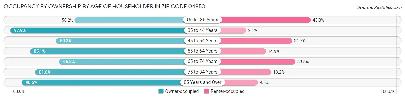 Occupancy by Ownership by Age of Householder in Zip Code 04953