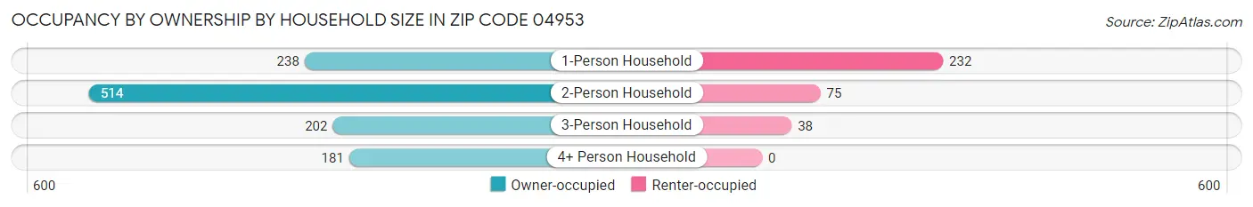 Occupancy by Ownership by Household Size in Zip Code 04953