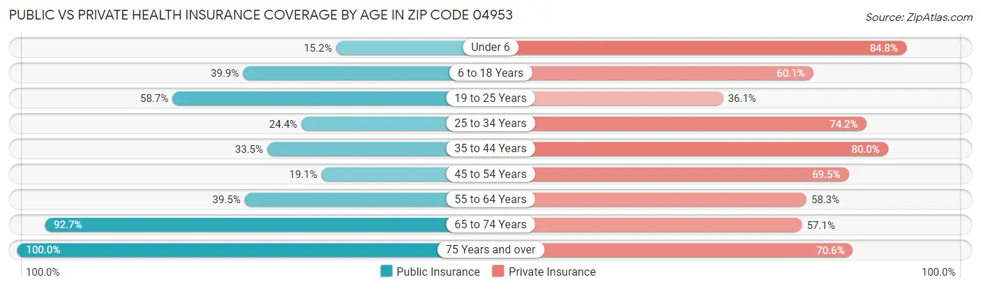 Public vs Private Health Insurance Coverage by Age in Zip Code 04953