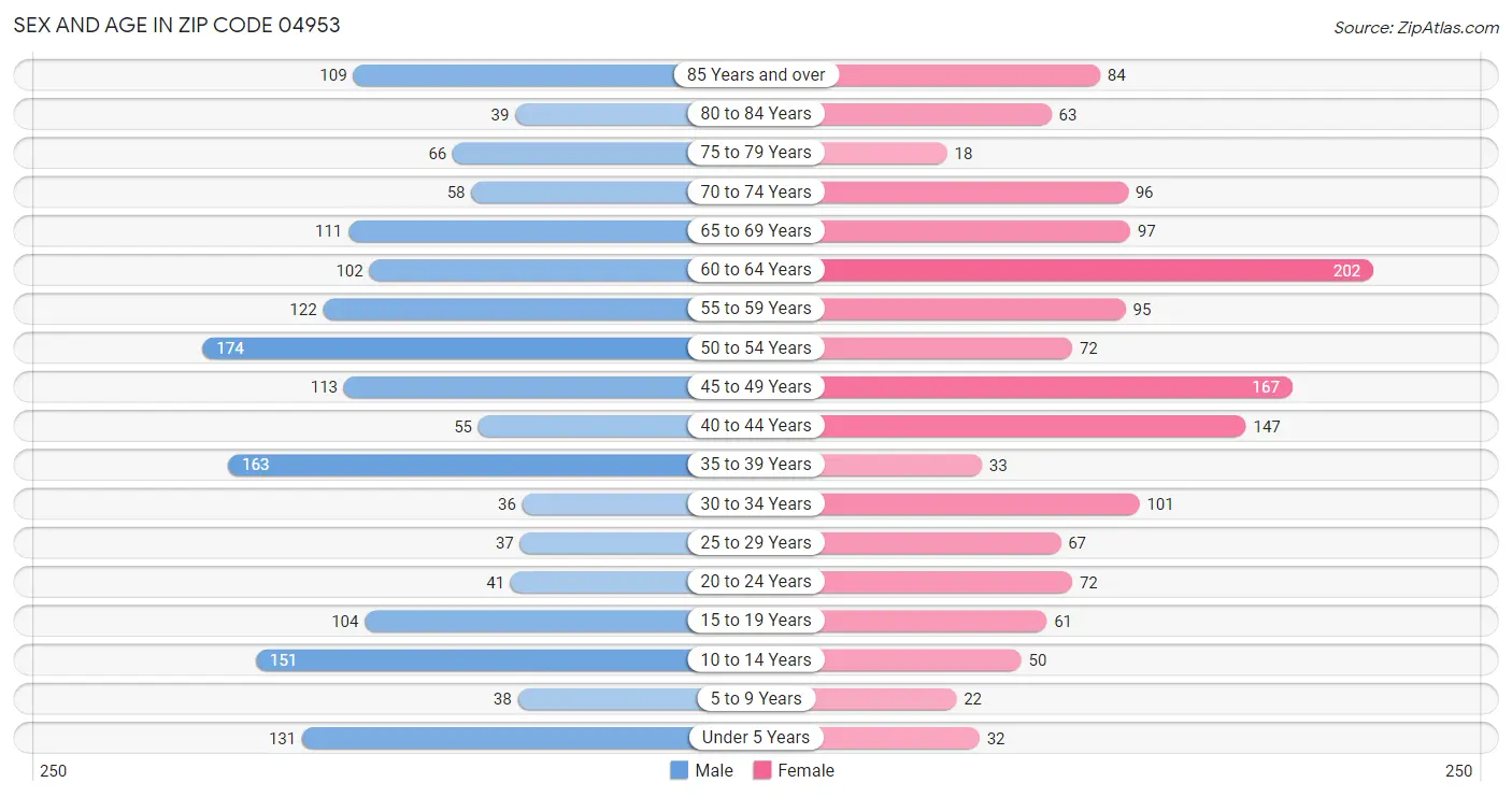 Sex and Age in Zip Code 04953