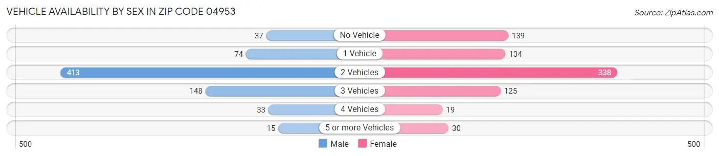 Vehicle Availability by Sex in Zip Code 04953