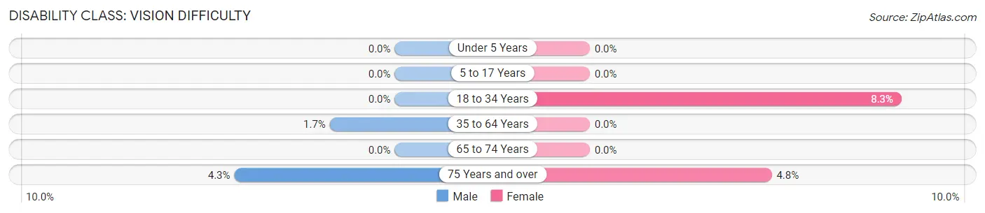 Disability in Zip Code 04953: <span>Vision Difficulty</span>