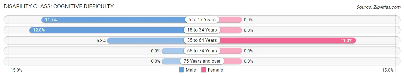 Disability in Zip Code 04955: <span>Cognitive Difficulty</span>