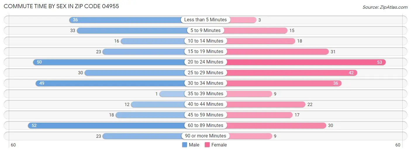 Commute Time by Sex in Zip Code 04955
