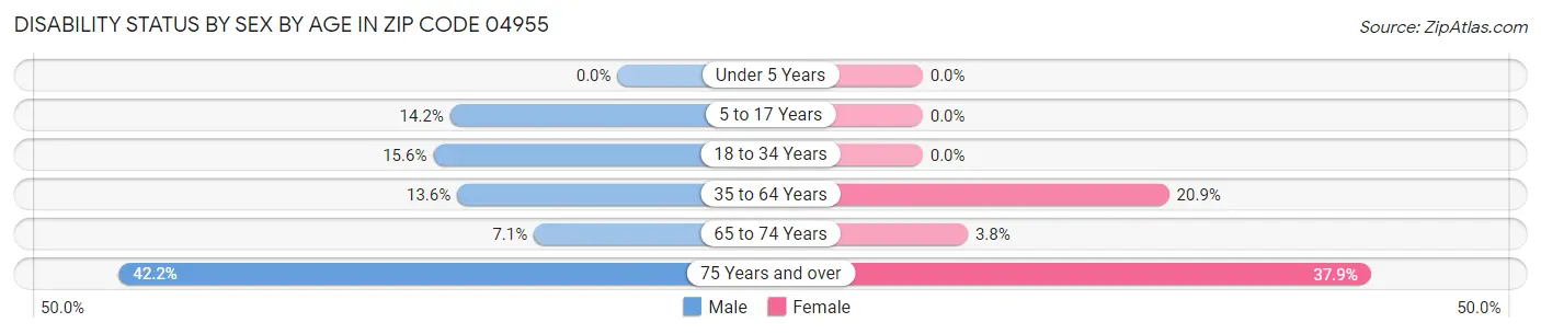 Disability Status by Sex by Age in Zip Code 04955