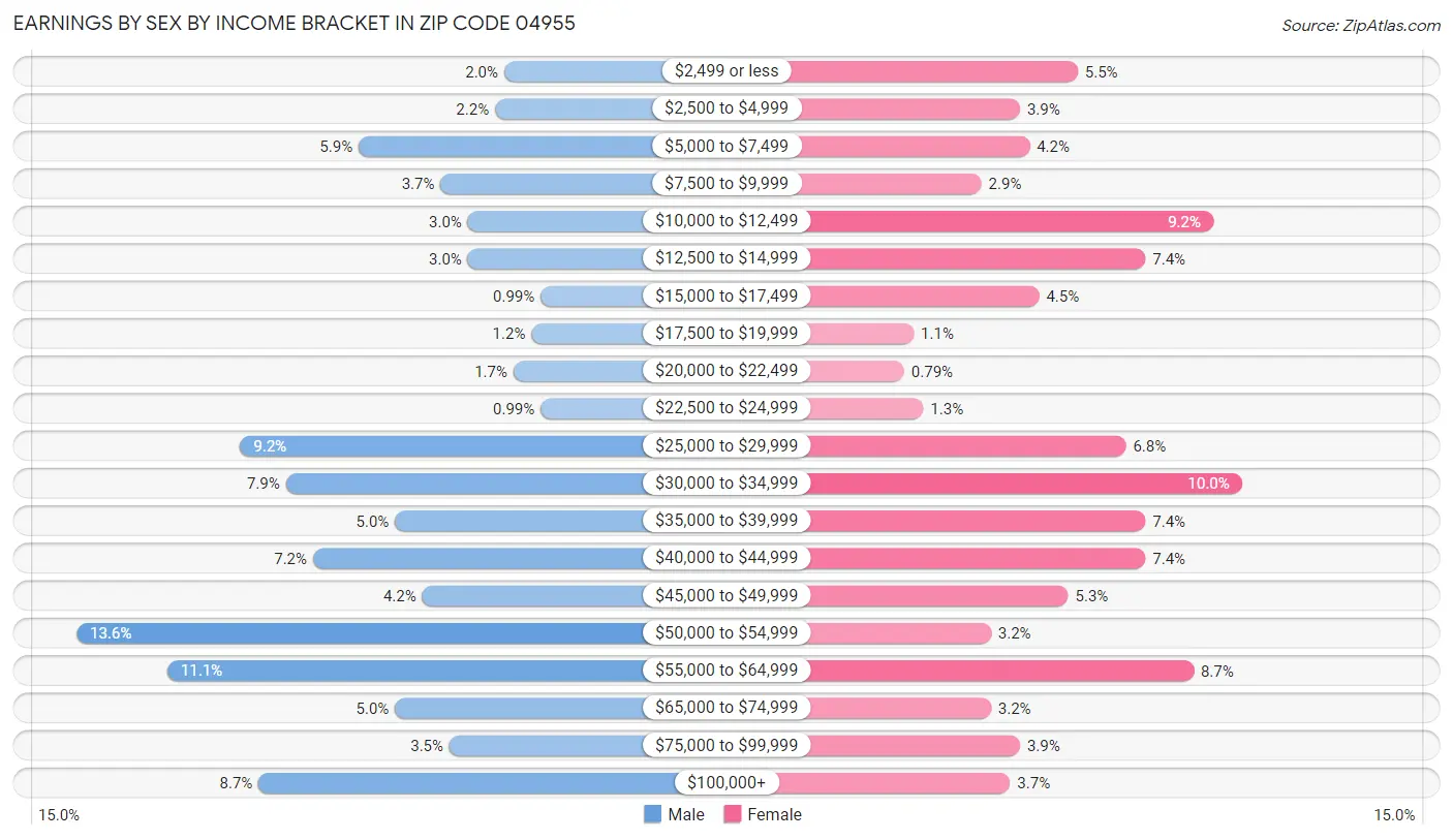 Earnings by Sex by Income Bracket in Zip Code 04955