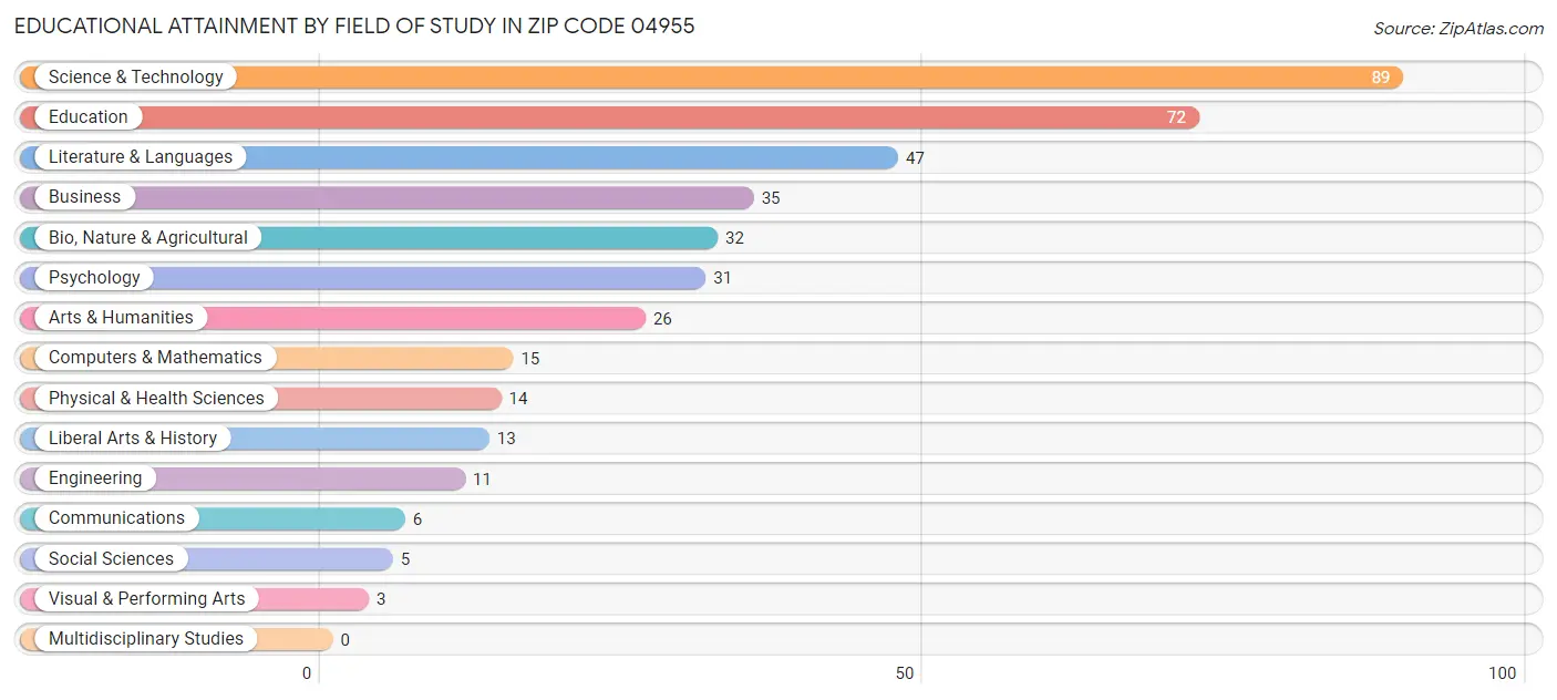 Educational Attainment by Field of Study in Zip Code 04955