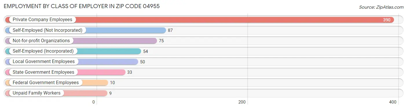 Employment by Class of Employer in Zip Code 04955