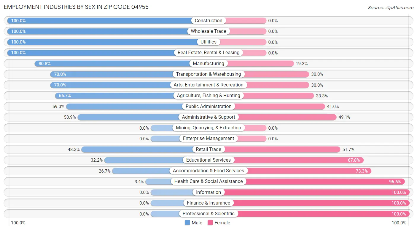 Employment Industries by Sex in Zip Code 04955