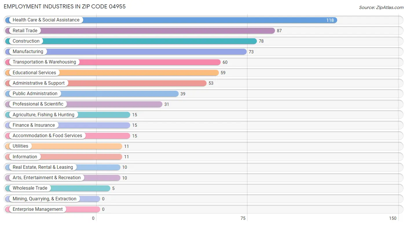 Employment Industries in Zip Code 04955