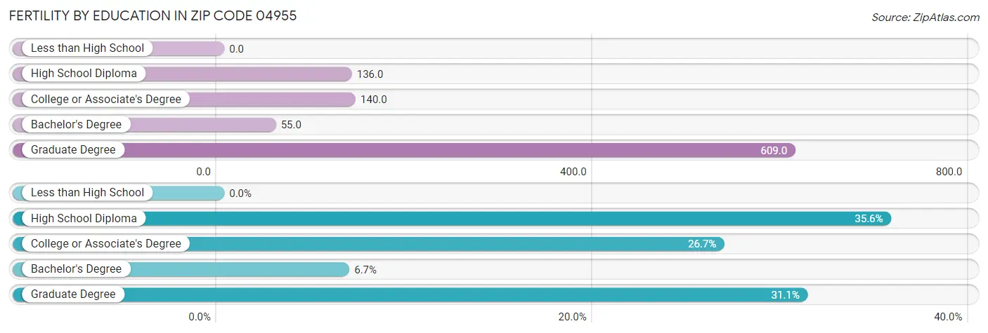Female Fertility by Education Attainment in Zip Code 04955