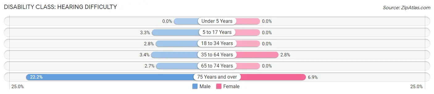 Disability in Zip Code 04955: <span>Hearing Difficulty</span>