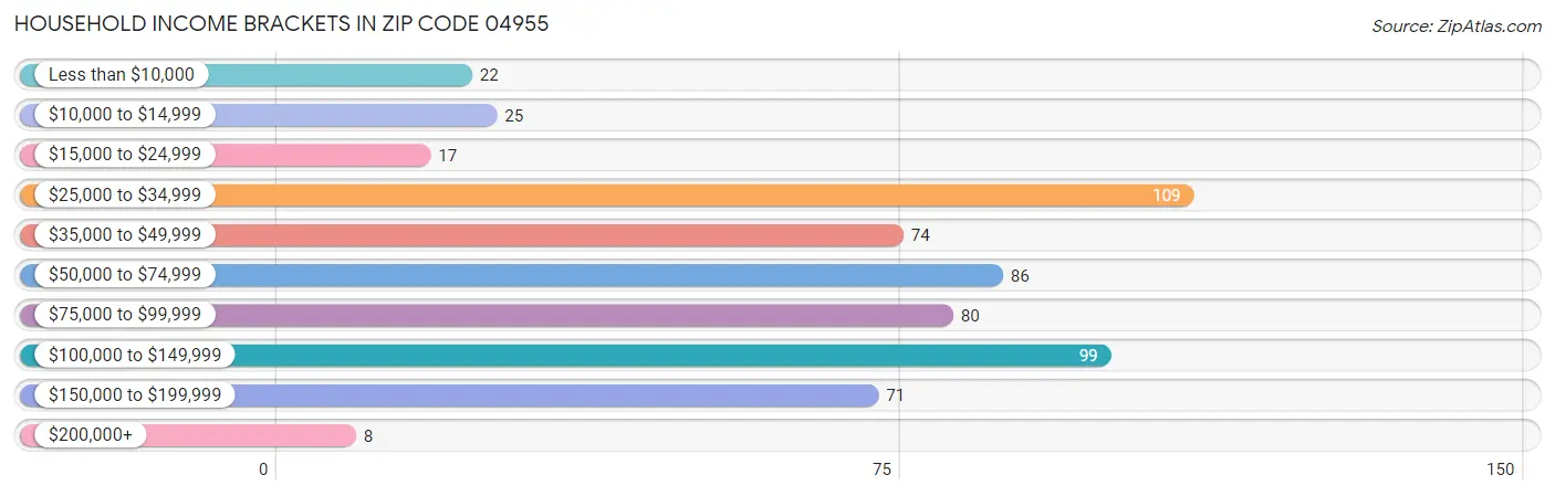 Household Income Brackets in Zip Code 04955
