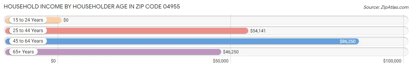 Household Income by Householder Age in Zip Code 04955