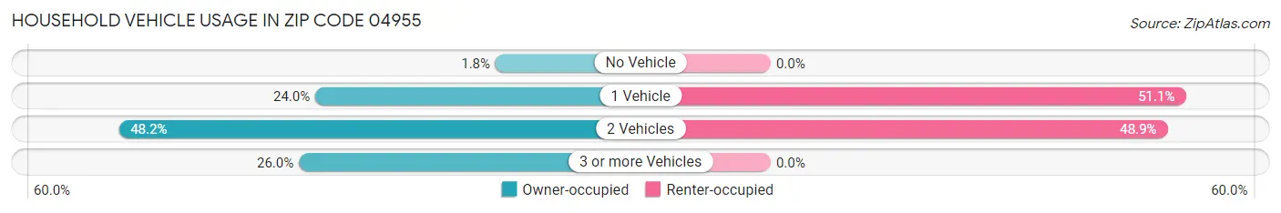 Household Vehicle Usage in Zip Code 04955