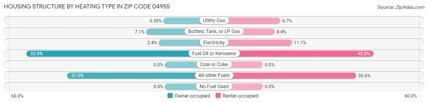 Housing Structure by Heating Type in Zip Code 04955