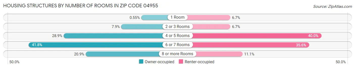 Housing Structures by Number of Rooms in Zip Code 04955
