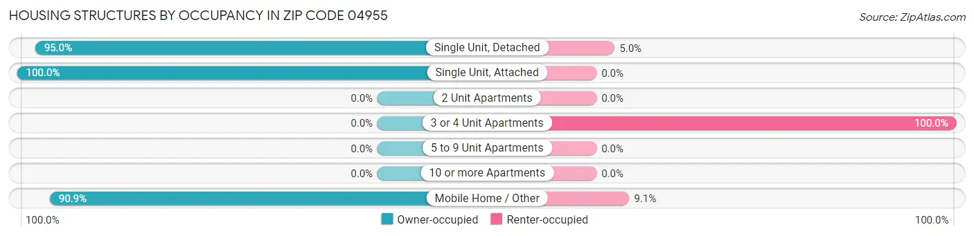 Housing Structures by Occupancy in Zip Code 04955