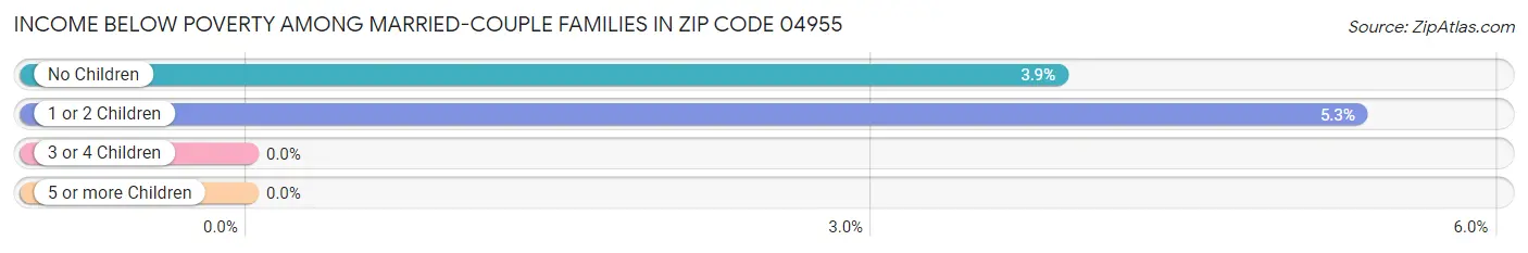 Income Below Poverty Among Married-Couple Families in Zip Code 04955
