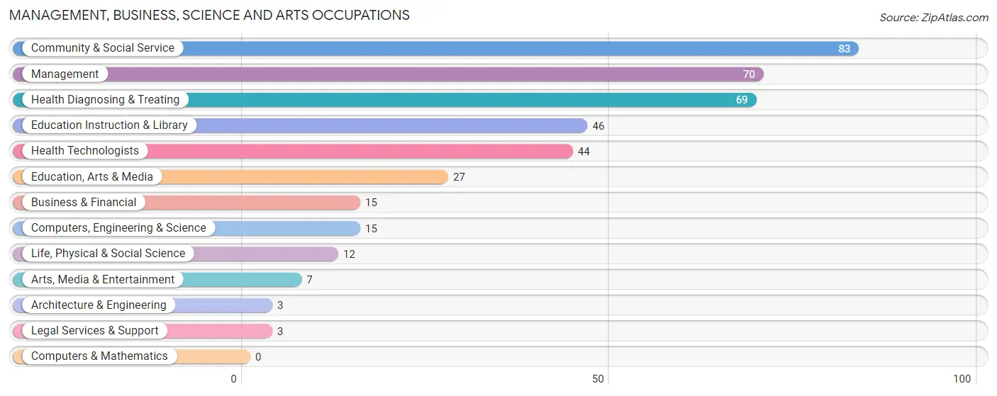Management, Business, Science and Arts Occupations in Zip Code 04955