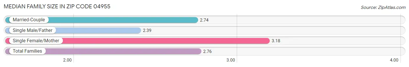 Median Family Size in Zip Code 04955
