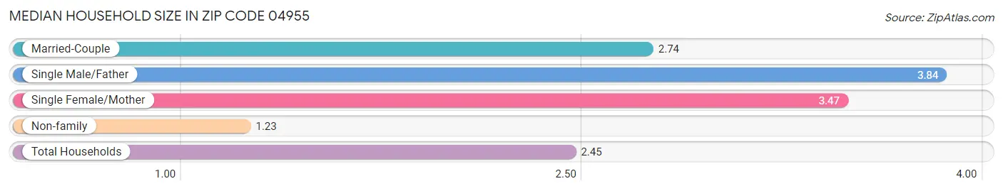 Median Household Size in Zip Code 04955