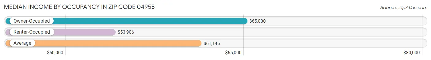 Median Income by Occupancy in Zip Code 04955