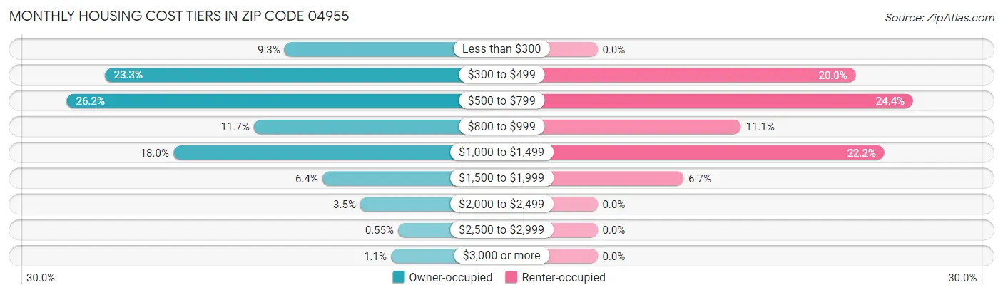 Monthly Housing Cost Tiers in Zip Code 04955