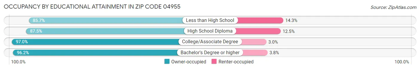 Occupancy by Educational Attainment in Zip Code 04955