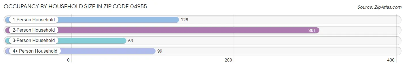 Occupancy by Household Size in Zip Code 04955