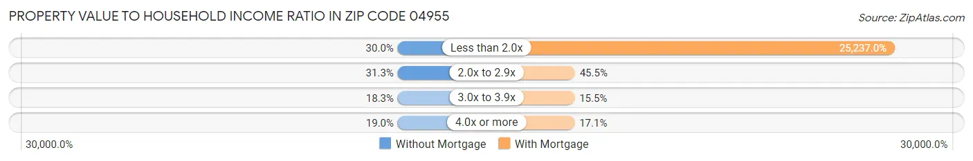 Property Value to Household Income Ratio in Zip Code 04955