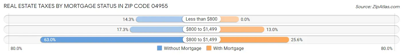 Real Estate Taxes by Mortgage Status in Zip Code 04955