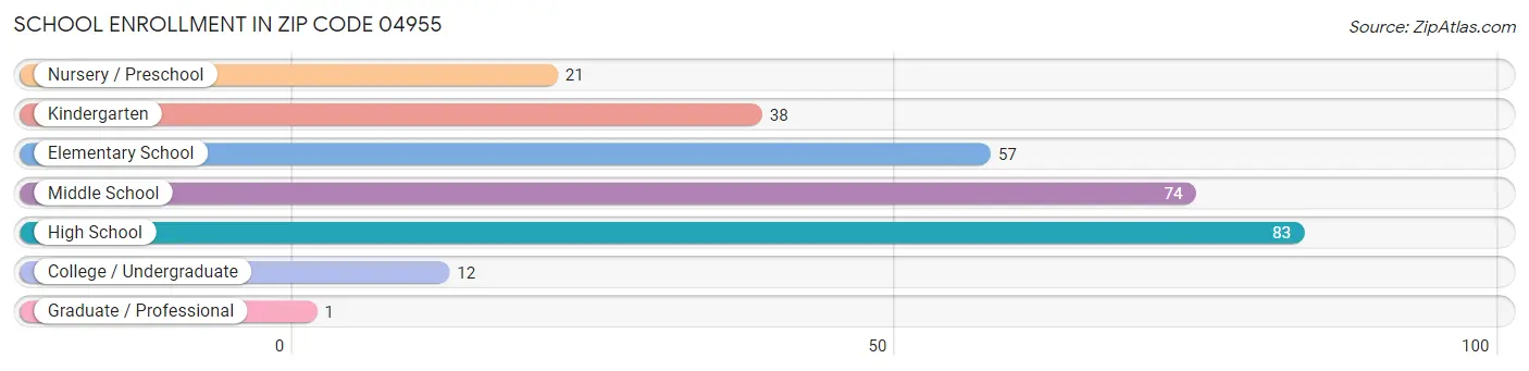 School Enrollment in Zip Code 04955
