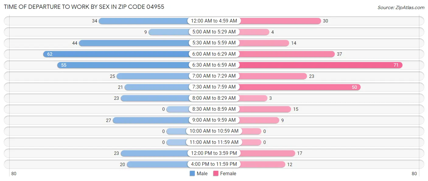 Time of Departure to Work by Sex in Zip Code 04955