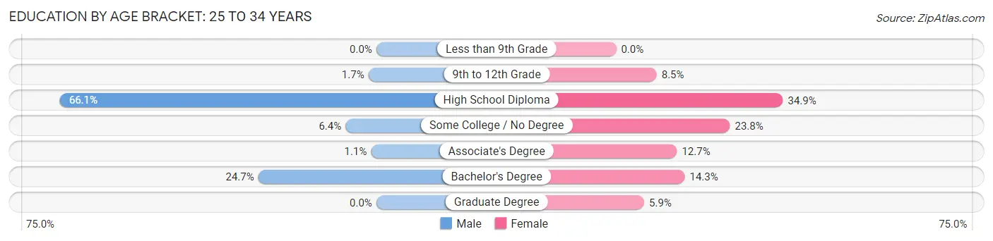 Education By Age Bracket in Zip Code 04957: 25 to 34 Years