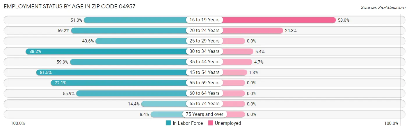 Employment Status by Age in Zip Code 04957