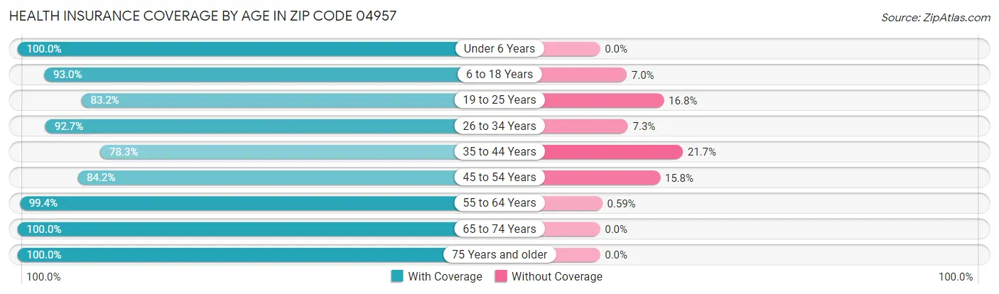 Health Insurance Coverage by Age in Zip Code 04957