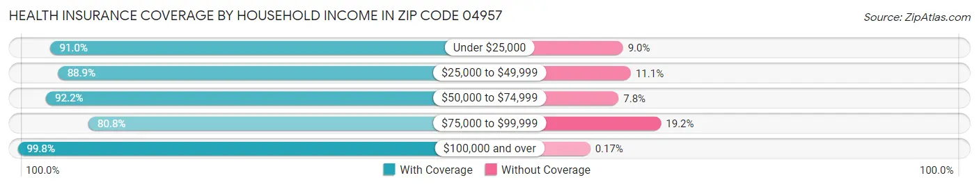 Health Insurance Coverage by Household Income in Zip Code 04957