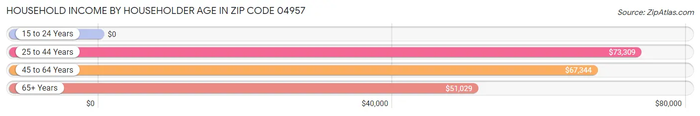Household Income by Householder Age in Zip Code 04957