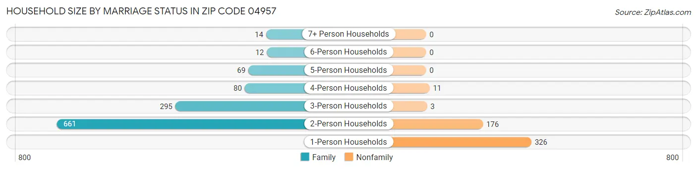 Household Size by Marriage Status in Zip Code 04957