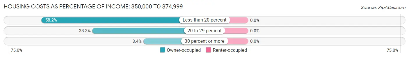 Housing Costs as Percentage of Income in Zip Code 04957: <span>$50,000 to $74,999</span>