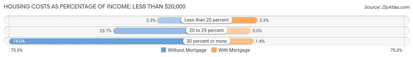 Housing Costs as Percentage of Income in Zip Code 04957: <span>Less than $20,000</span>