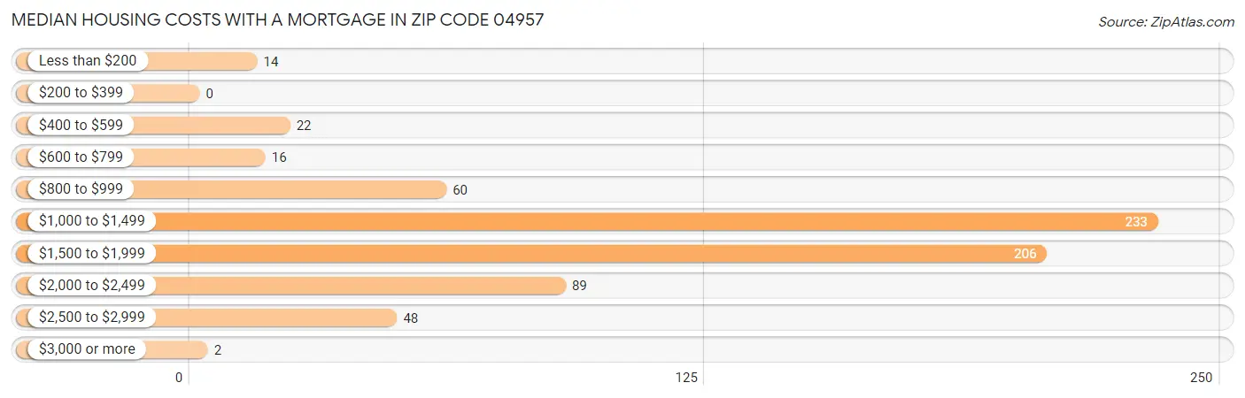 Median Housing Costs with a Mortgage in Zip Code 04957