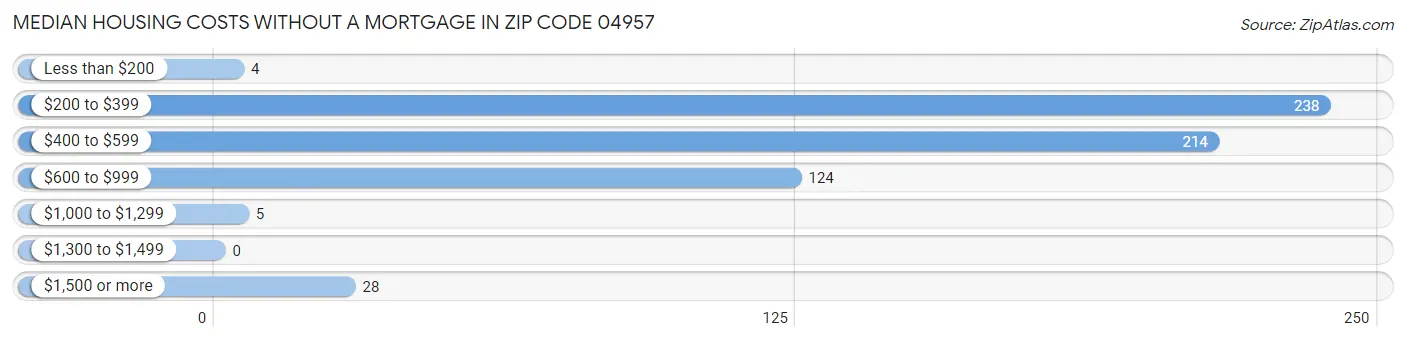 Median Housing Costs without a Mortgage in Zip Code 04957