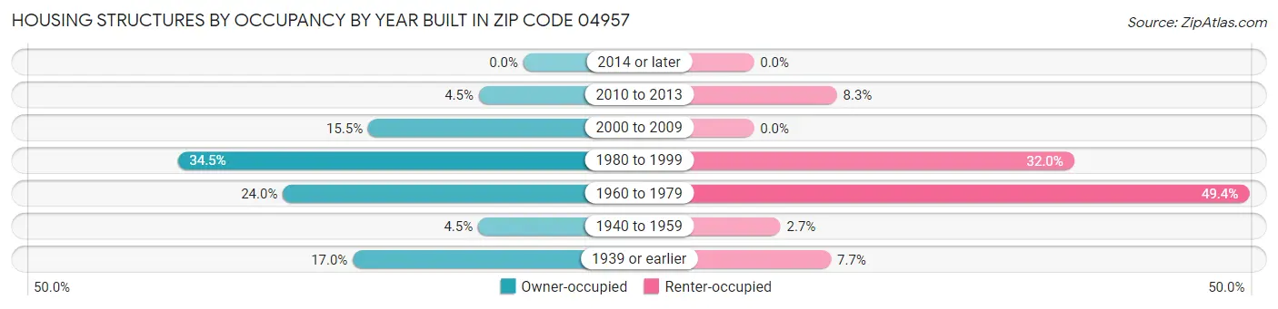 Housing Structures by Occupancy by Year Built in Zip Code 04957