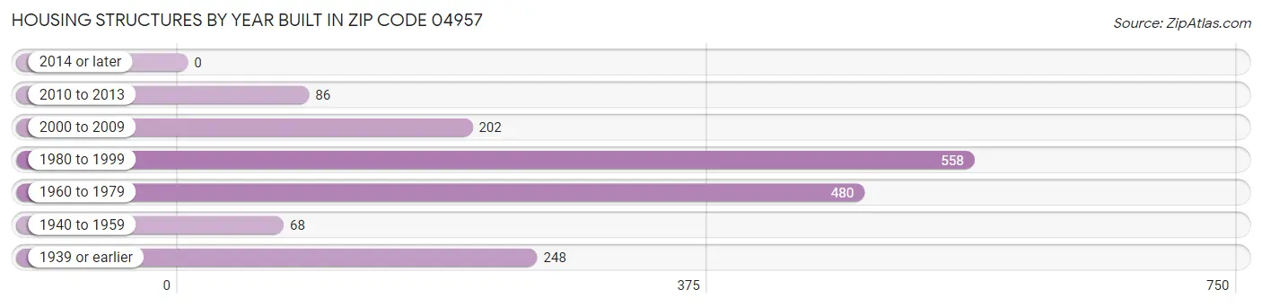 Housing Structures by Year Built in Zip Code 04957