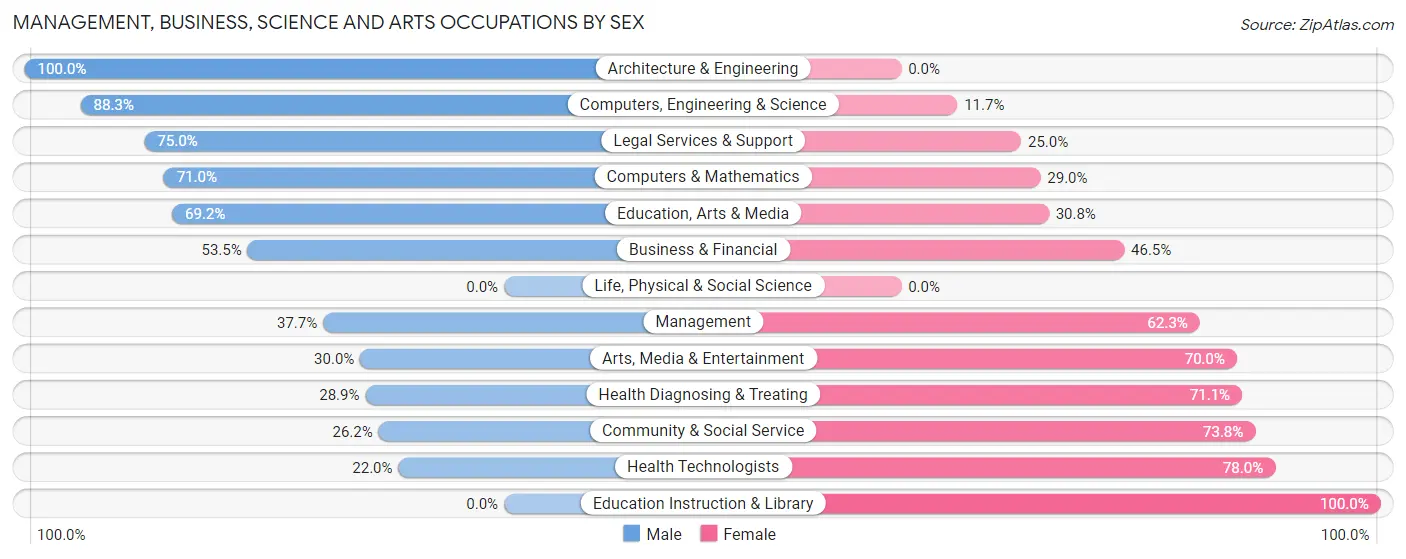 Management, Business, Science and Arts Occupations by Sex in Zip Code 04957
