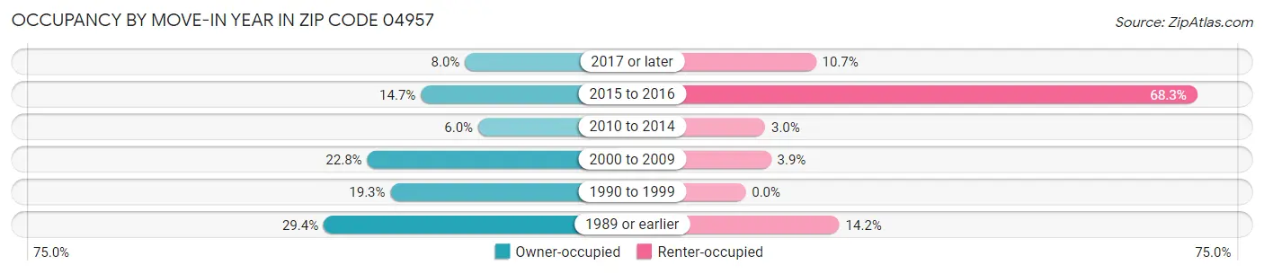 Occupancy by Move-In Year in Zip Code 04957