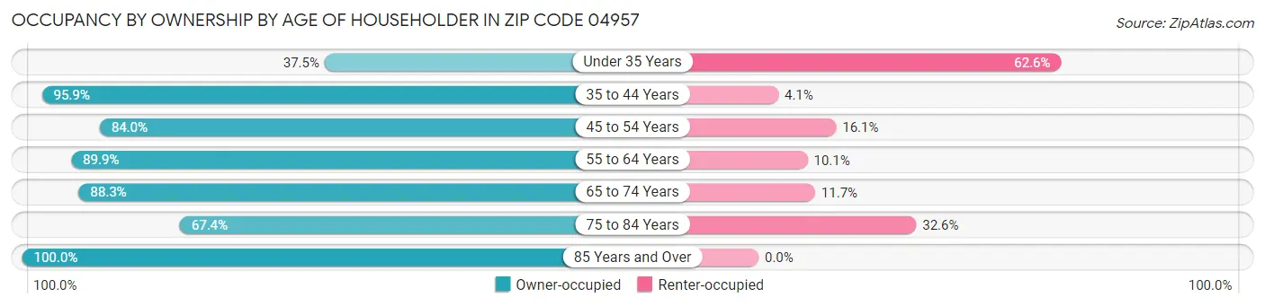 Occupancy by Ownership by Age of Householder in Zip Code 04957